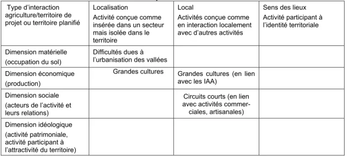 Tableau 4. Représentations de l’articulation des activités agricoles au territoire dans le pré- pré-PADD du Pays du Sud Toulousain