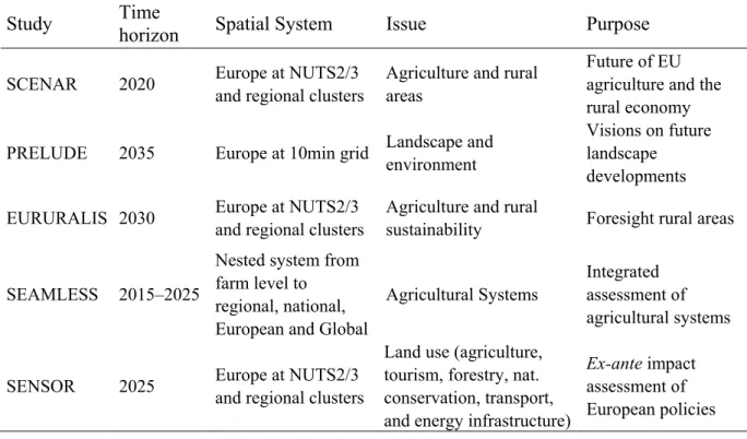 Table 1. Foresight and assessment studies included in the comparative review. 