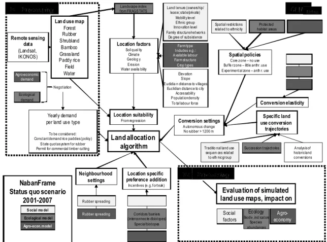 Figure 1. The NabanFrame modelling framework, operationalized for the status quo scenario