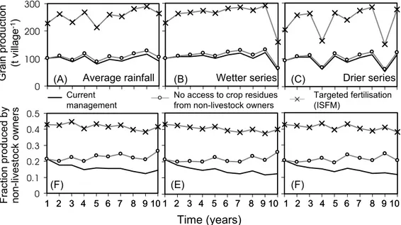 Figure 2. Simulated grain production for the whole ‘virtual’ village under three management scenarios (baseline, no access to cattle to crop residues of the non-cattle farmers (RG3 and  RG4), and targeted fertilization), and using three different rainfall 