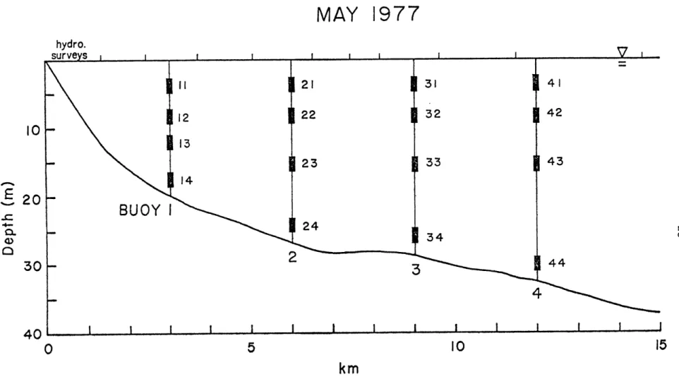 Figure  1-5 Depth  profile  off Tiana  beach,  location  of spar  buoys,  instrument packages, and  hydrographic survey  stations