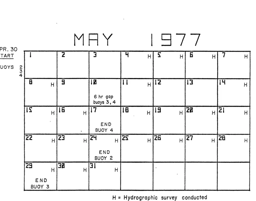 Figure  1-6  Calendar  for  the  May,  1977  experiment  showing  buoy  duration