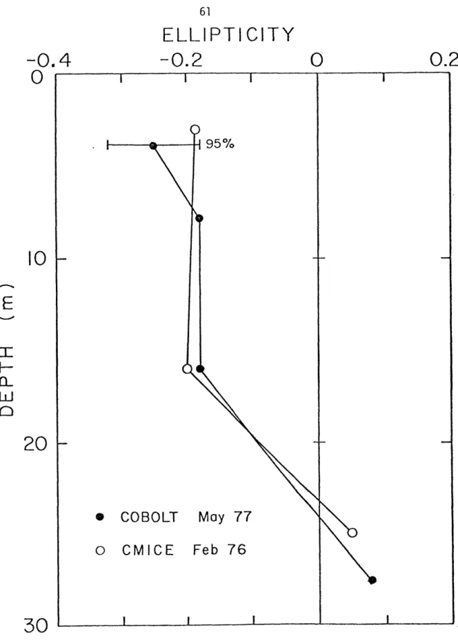 Figure  2-7  Vertical  profile  of  semidiurnal  ellipticity