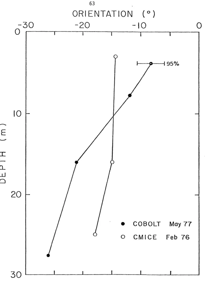 Figure  2-8  Vertical  profile  of  semidiurnal  orientation
