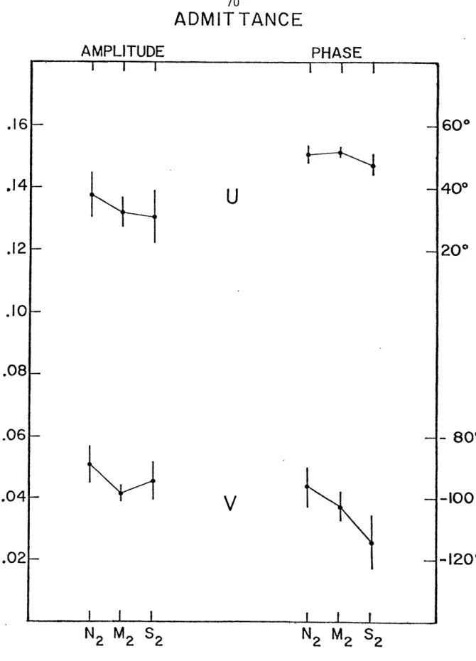 Figure  2-11  Band  structure  of  semidiurnal  admittances