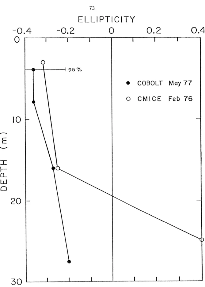 Figure  2-12  Vertical  profile  of  diurnal  ellipticity