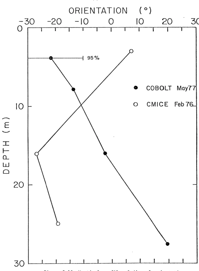 Figure  2-13  Vertical  profile  of  diurnal  orientation