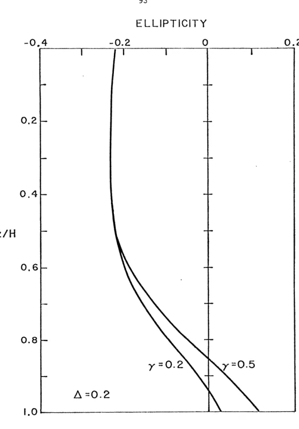 Figure  3-1  Theoretical  vertical  profiles  of  semidiurial  ellipticity