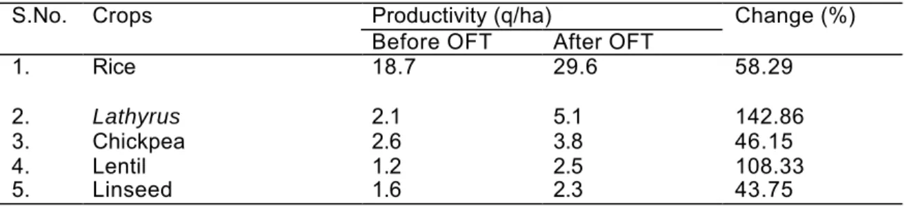 Table 2:  Impact of OFT on productivity of major crops  Productivity (q/ha) S.No.  Crops   
