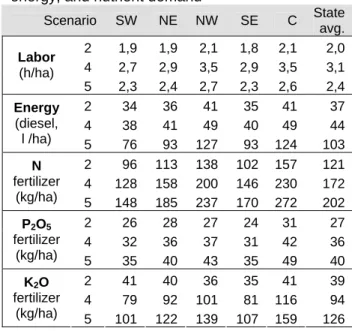 Table 2  Simulated regionally distributed net farm income per labor hour  Simulated regionally  distributed net farm income  