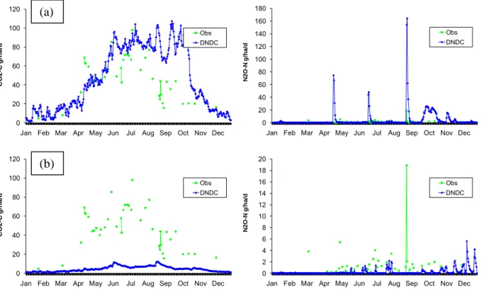 Fig 1.  Comparison of CO 2  and N 2 O for 2003 for the ammonium nitrate fertilizer application (a) and  the control plots (b)