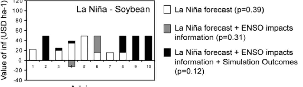 Fig 2. Expected value of using a La Niña forecast and forecast’s complementary information (parts of the  decision exercise) in soybean production