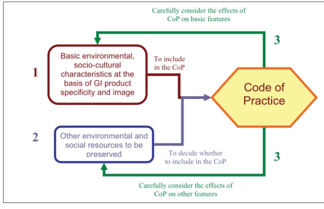 Figure 1: Taking into account environment and social aspects in the CoP
