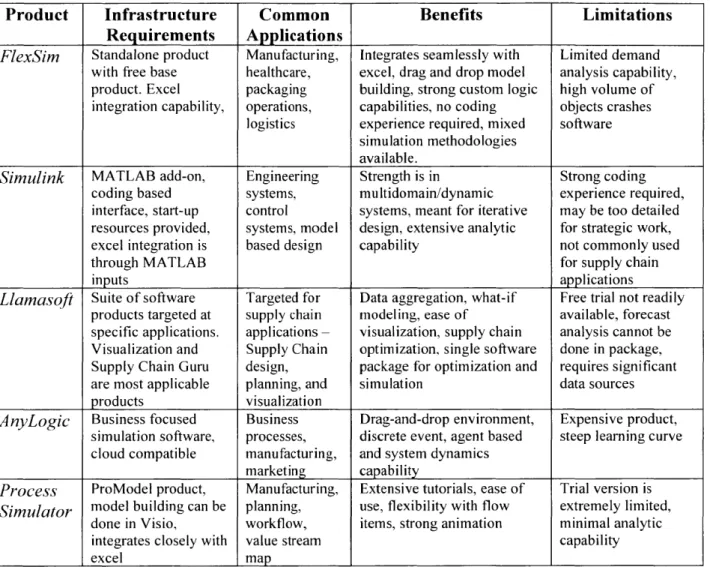 Table  1  - Summary of Select Simulation Software  Packages
