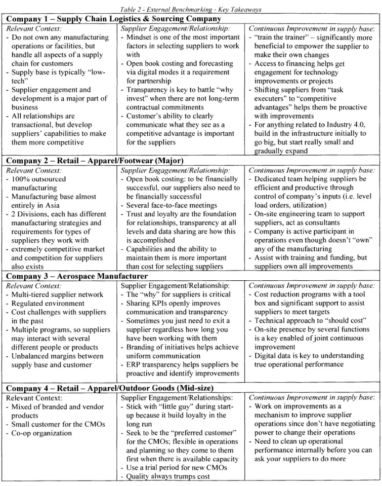 Table 2 - External Benchmarking  - Key  Takeaways