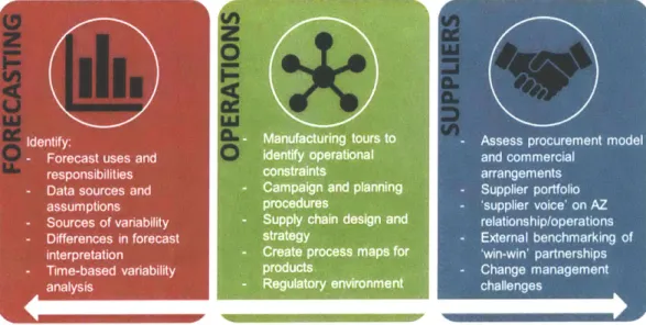 Figure 5 - Current State Analysis Framework