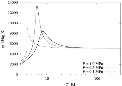 Figure 1-2: The specific heat at constant pressure of helium (c P ) as a function of temperature and pressure