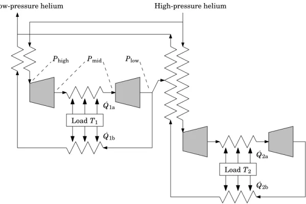 Figure 2-1: Proposed cryocooler topology using double expanders in each stage. This cryocooler benefits from a high pressure ratio in its recuperators while allowing for improved temperature matching between the isothermal loads and working fluid in the lo