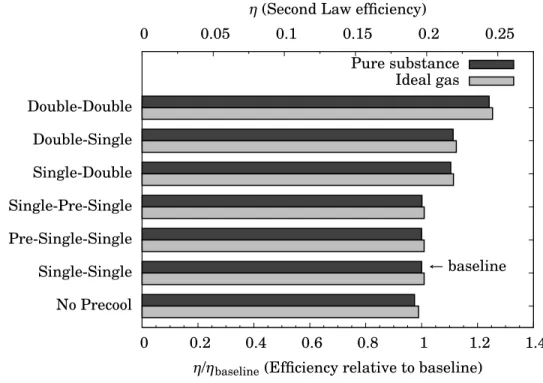 Figure 2-7: Optimized Second Law efficiencies (top axis) and relative efficiencies (bottom axis) of all simulated cryocooler topologies
