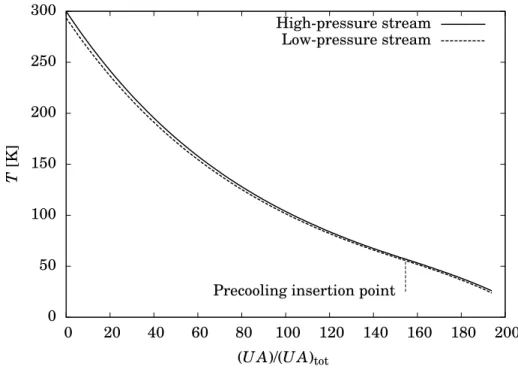 Figure 2-8: Computed fluid temperature profiles in the 25 K recuperator of the Single- Single-Single cryocooler (pure substance model)