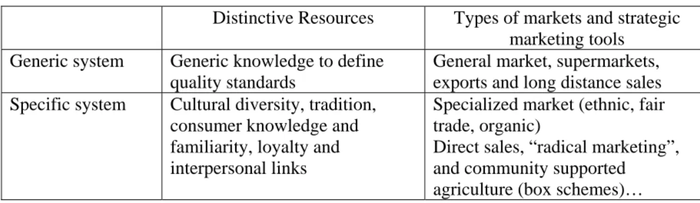Table 1 Generic versus specific systems according to types of resources and of market   Distinctive  Resources  Types of markets and strategic 