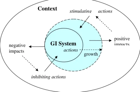 Figure 2  Interaction between GI System development and impacts:  