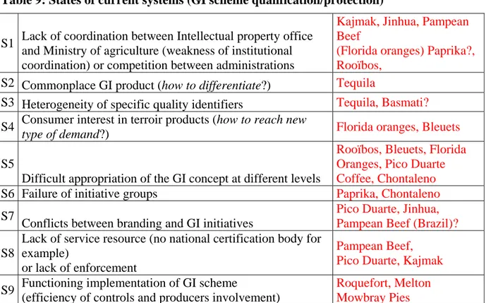 Table 9: States of current systems (GI scheme qualification/protection)