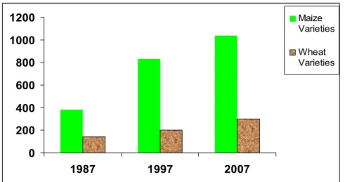 Figure 1.  Evolution of the number of maize and wheat varieties registered in the list A -   French Official catalogues of species and varieties 
