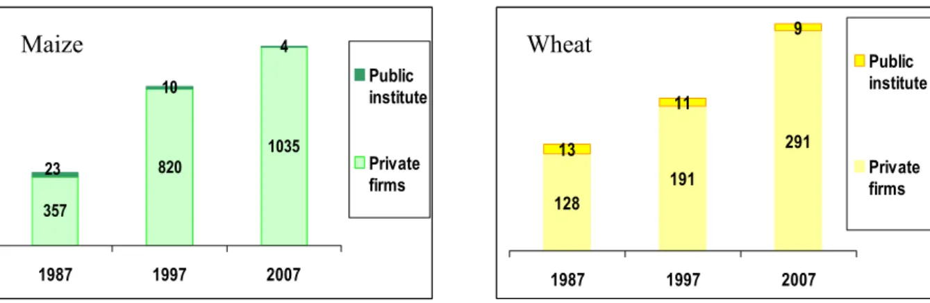 Figure 3. Number of registered maize or wheat varieties  bred by private seed firms and by public institute 
