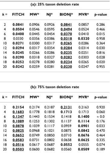 Table 1: Topological accuracy with medium-level distance  supermatrices