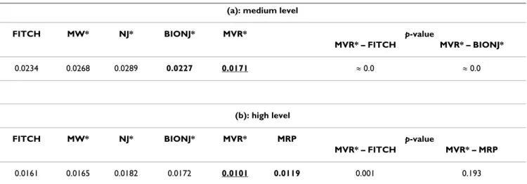 Table 3: Topological accuracy with datasets generated from Driskell et al. [20]