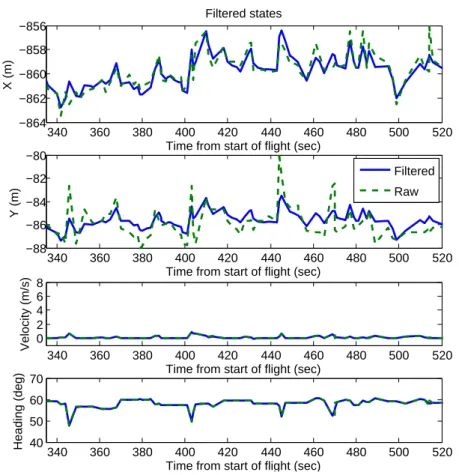 Figure 2-4: Comparison of raw data and filtered output for a sample flight with noise seen in position measurement