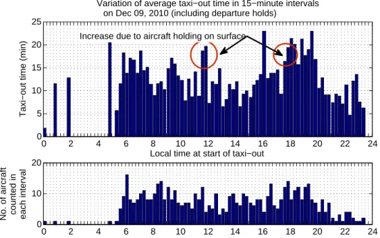 Figure 3-5: Variation of average taxi-out times on Dec 09, 2010, including flights with EDCTs.