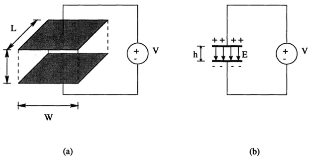 Figure  2-1:  A parallel-plate  capacitor:  a) physical  depiction,  b) circuit  representation Placing  a  voltage  across  a  capacitor  produces  an  electric  field,  E,  between  the plates  of the  capacitor  as  shown  in  Figure  2-1(b)