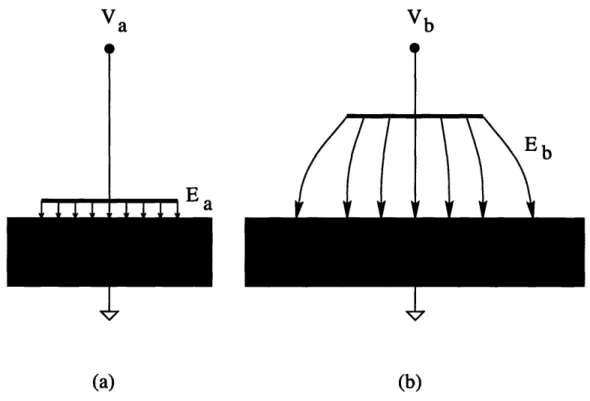 Figure  2-3:  Electric  fields  of a  single  metal  plate  over a)  h &lt;  W,L,  and  b)  h  comparable  to W,L