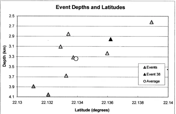 Figure 3-4a  Microearthquake  Depths Plotted  Against  Latitude