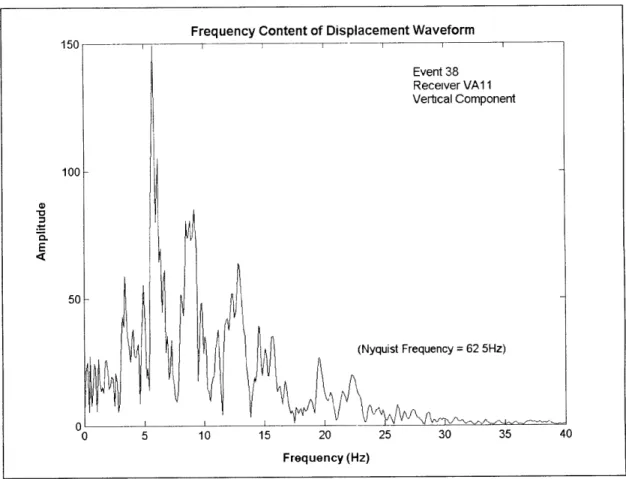 Figure 3-5  Frequency  Content of Displacement  Waveform  for  Event 38,  Receiver  VA11,  Vertical Component
