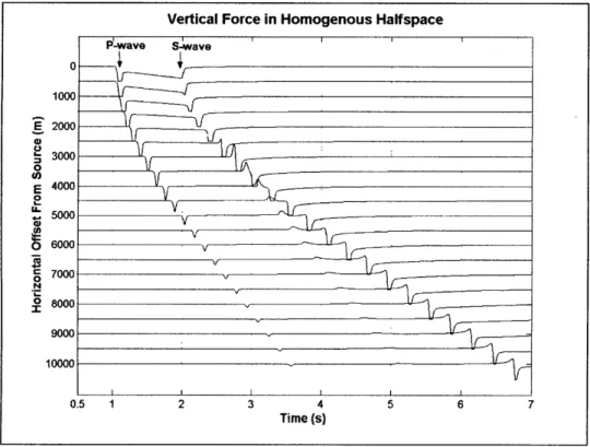 Figure  4-2  Vertical  Force  in  a  Homogenous  Halfspace.  Vertical Vp = 3000m/s,  Vs  = 1563m/s