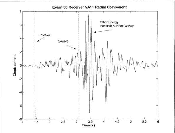 Figure 5-4b  Microearthquake Data from  Event 38,  Receiver  VAl1,  Radial Component,  With Arrivals  Marked