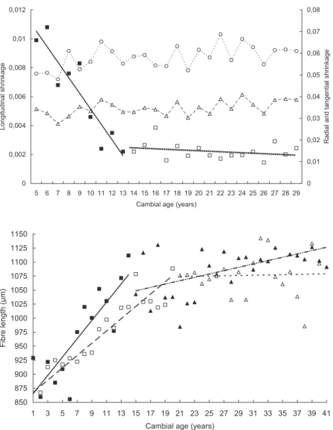 Figure 8. Longitudinal shrinkage decreased signif- signif-icantly up to the cambial age of 12.7 years (black squares, solid line: y = − 0 