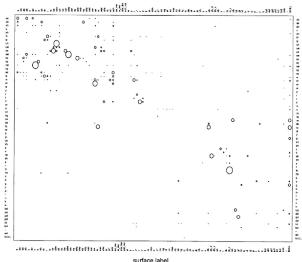 Figure  4-1:  Bubble  plot  showing  the estimated  confusion  probabilities for  non-native  speak- speak-ers