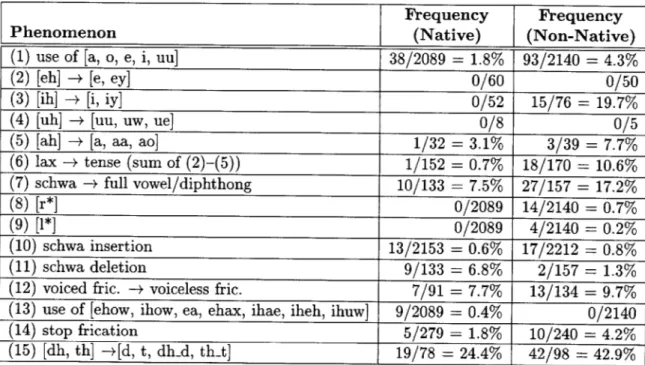 Table  4-1:  Frequencies  of various  phenomena  noted  in  manual  transcriptions  of native  and non-native  data.
