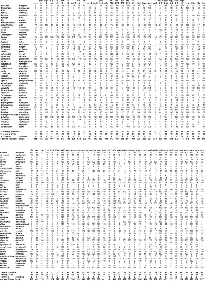Table S3: Percentages of missing data in the 179-genes supermatrix  ar21 arc20 arp23 atpsynthalpha-a-mt cct-A cct-B cct-D cct-E cct-G cct-N cct-T cct-Z cpn6 0-mt crfg  ef1-RF3  ef1-RFS ef2-EF2 ef2-EF4 ef2-U5 fibri fpps glcn grc5 hsp70-E hsp70-mt hsp90-C hs