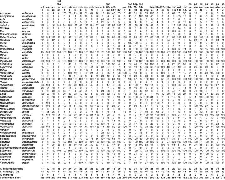 Table S4: Percentages of missing data in the 106-genes supermatrix  ar2 1 arc20 arp23 atpsyn thal pha-mt cct-A cct-B cct-D cct-E cct-G cct-N cct-T cct-Z cpn60-mt  ef2-EF2 fibri grc5 hsp70-E hsp70-mt hsp90-C if2g if4a-a l12e-A l12e-C l12e-D nsf1-G nsf1-M ns