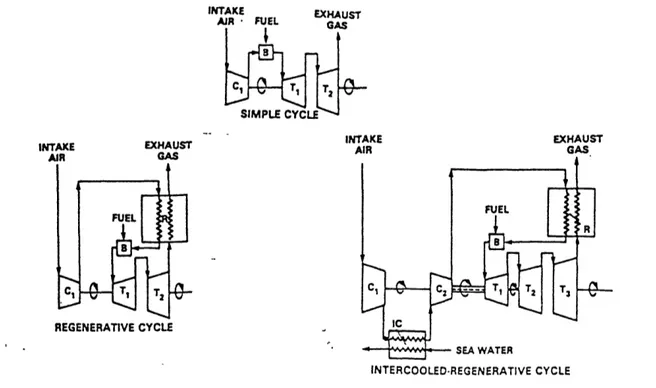 Figure  1-4:  Schematic  Diagram Regenerative  Cycle  Configurations.