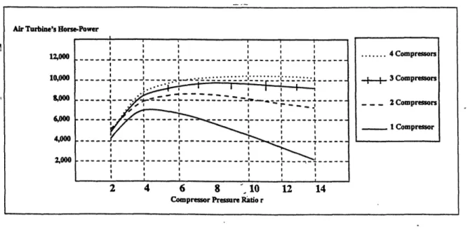 Figure  3-5:  Air-Bottoming  Cycle  Horsepower  generated  at  different  compression ratios