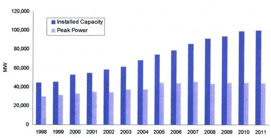 Figure 3:  Total  installed capacity and peak power demand 