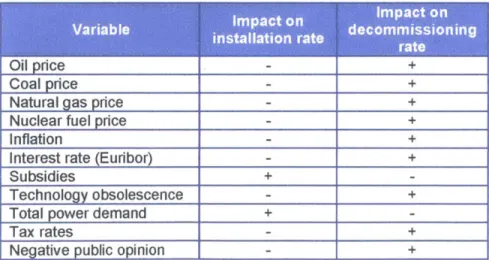 Table 1: Impact of exogenous variables on installation and decommisioning rates 