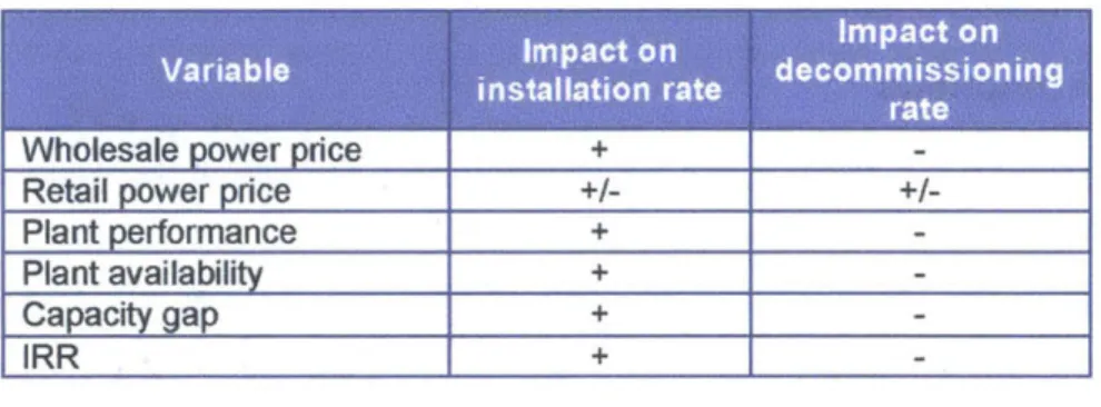 Table  2: Impact of endogenous variables on  installation and decommissioning rates 