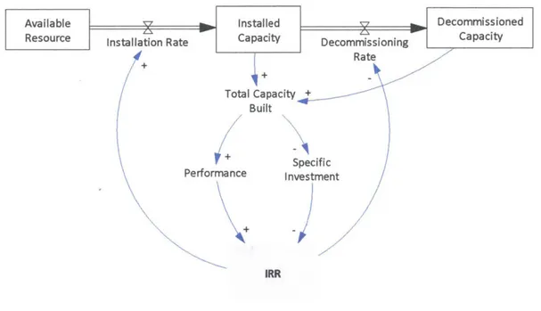 Figure 13: Technology loop 